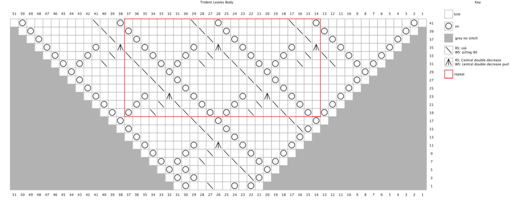 Cascading-Leaves-Chart